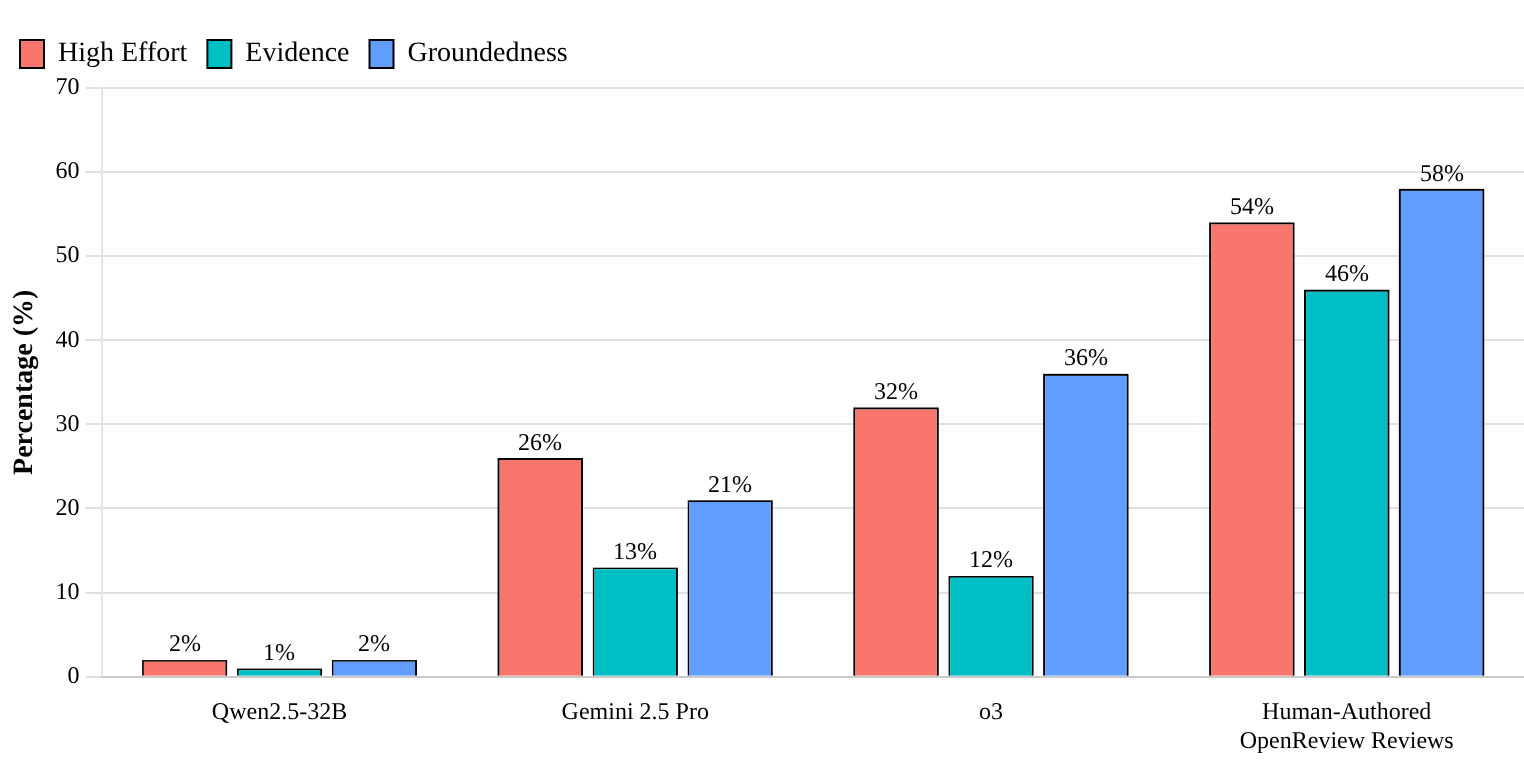 Score Distribution