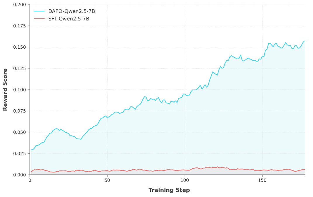 Training Curves: SFT vs RL